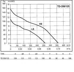 silent model - 125 350 td kanalventilator